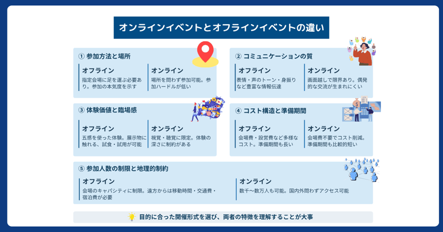 オフラインイベントとオンラインイベントの5つの違い