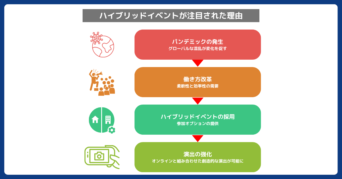 ハイブリッドイベントが注目された理由