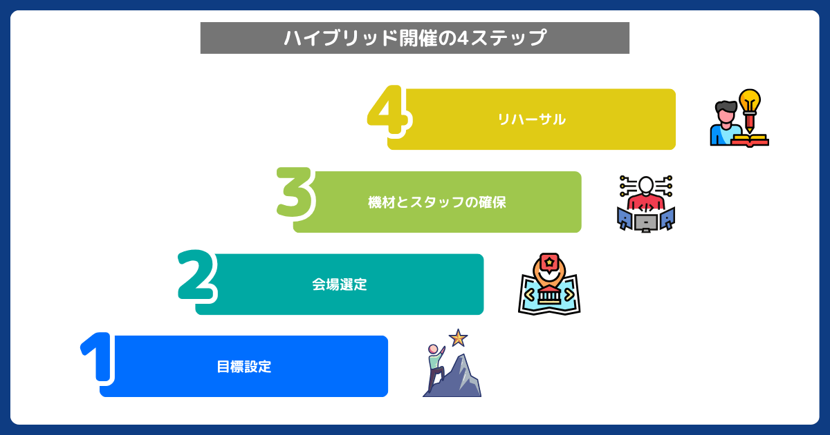 ハイブリッド開催の4ステップ