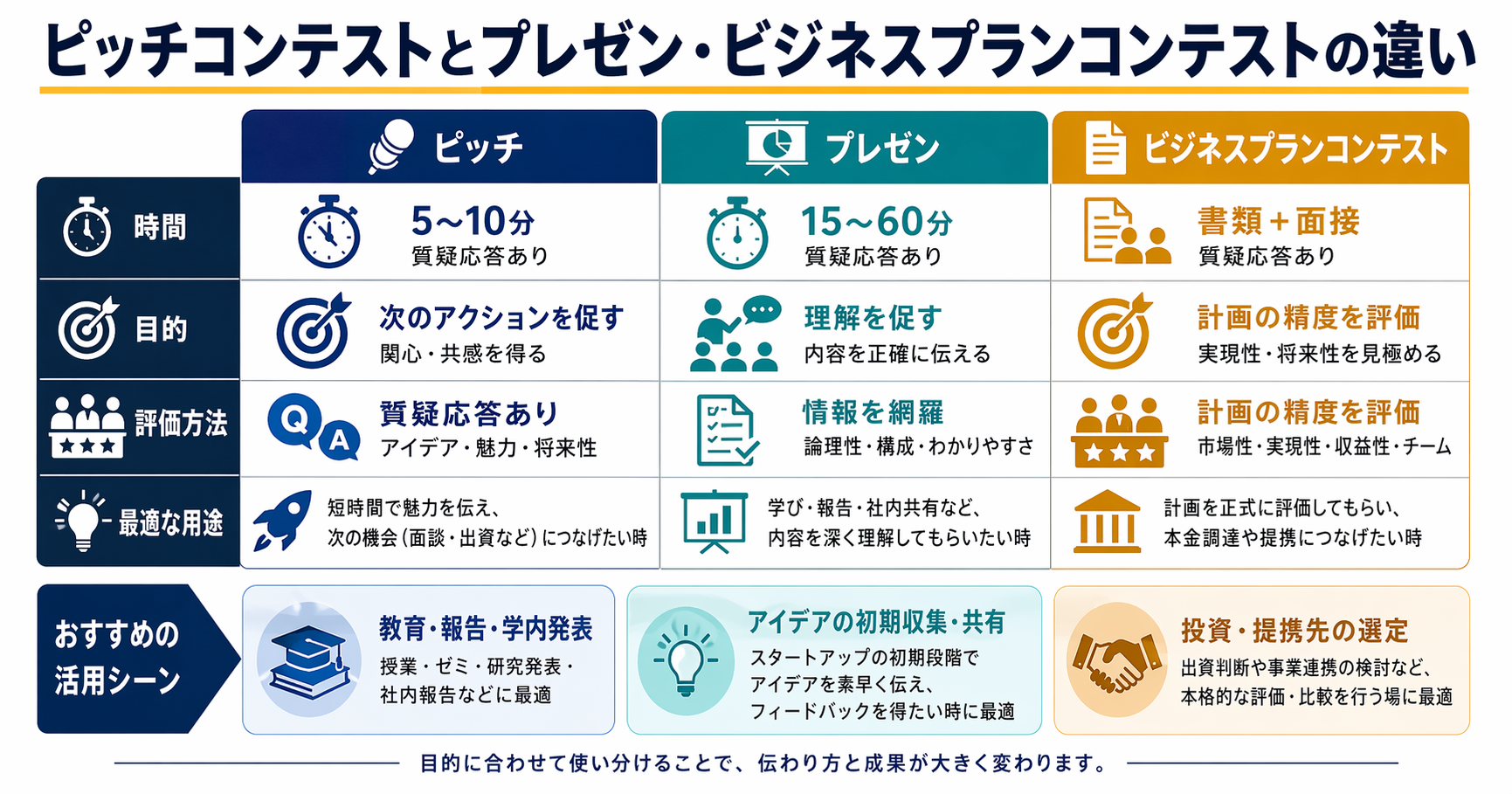 ピッチコンテストとプレゼン・ビジネスプランコンテストの違い