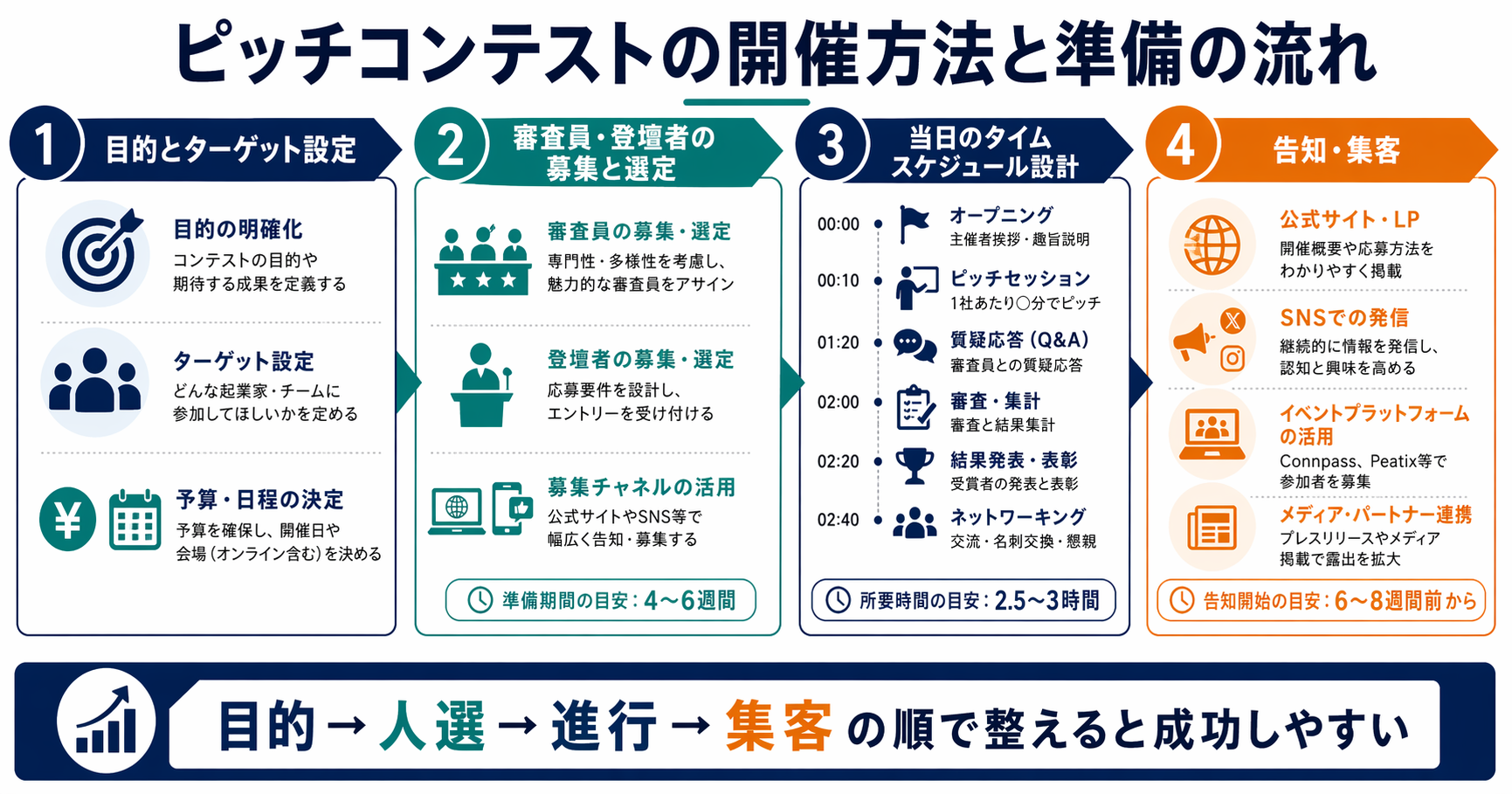 ピッチコンテストの開催方法と準備の流れ