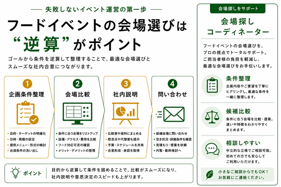 フードイベントの会場選びは逆算がポイント