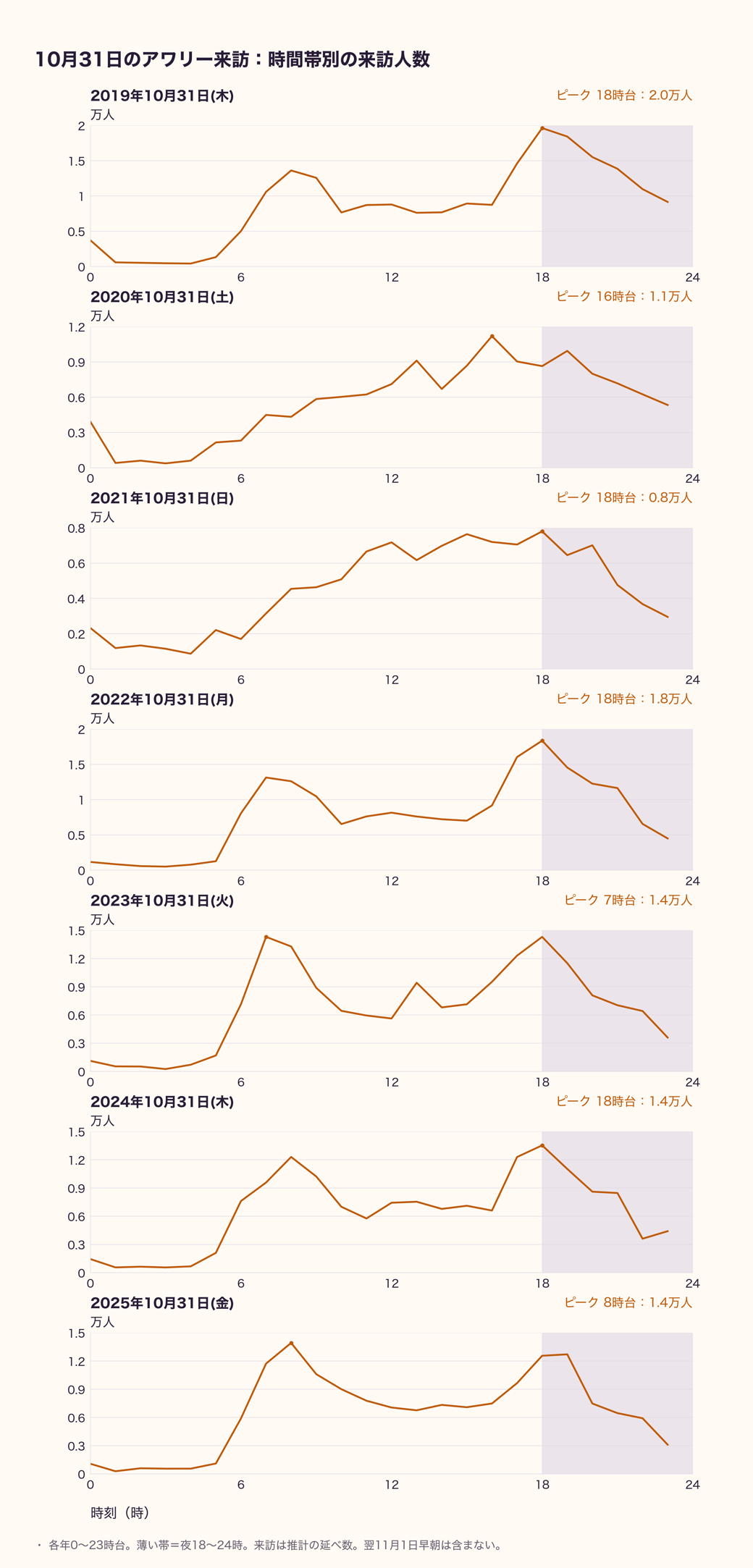 図6 10月31日の時間帯別来訪数(2019〜2025年)-2