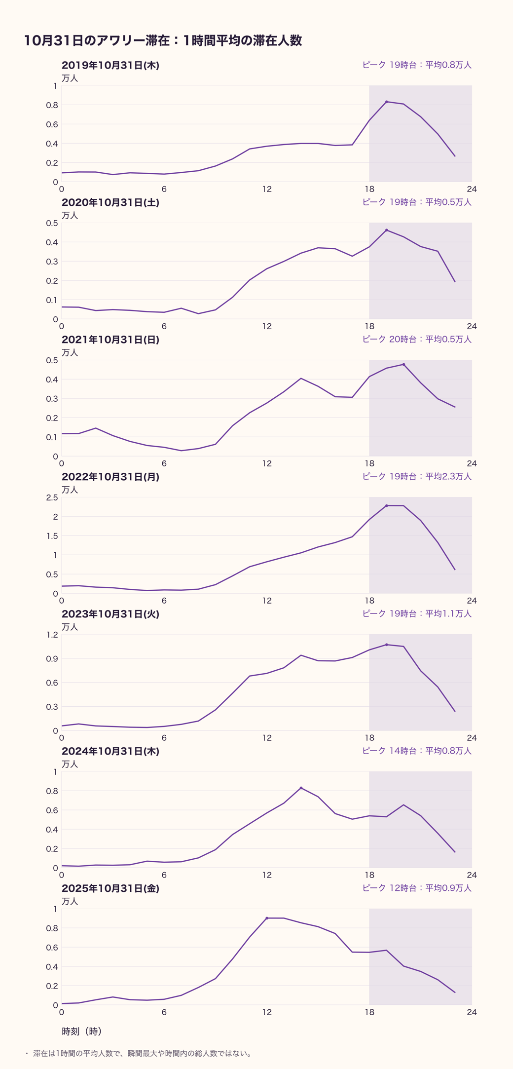 図7 10月31日の時間帯別滞在人数(1時間平均、2019〜2025年)-2