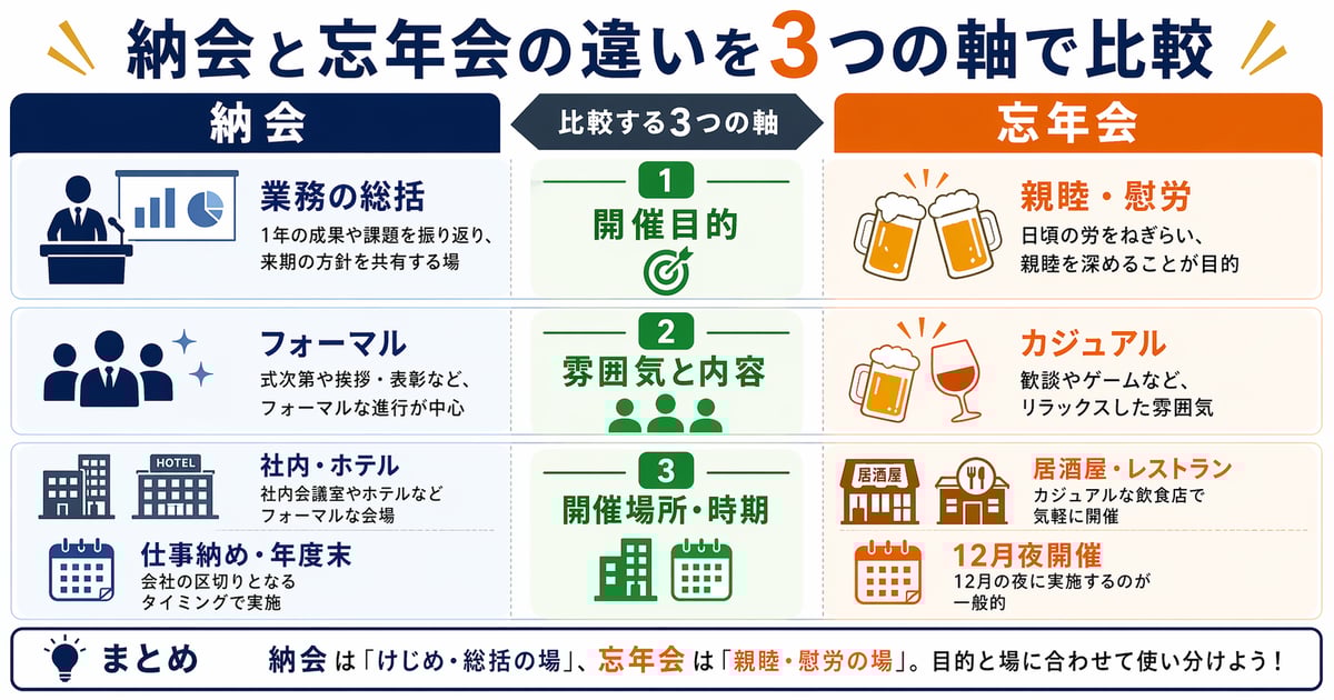納会と忘年会の違いを3つの軸で比較