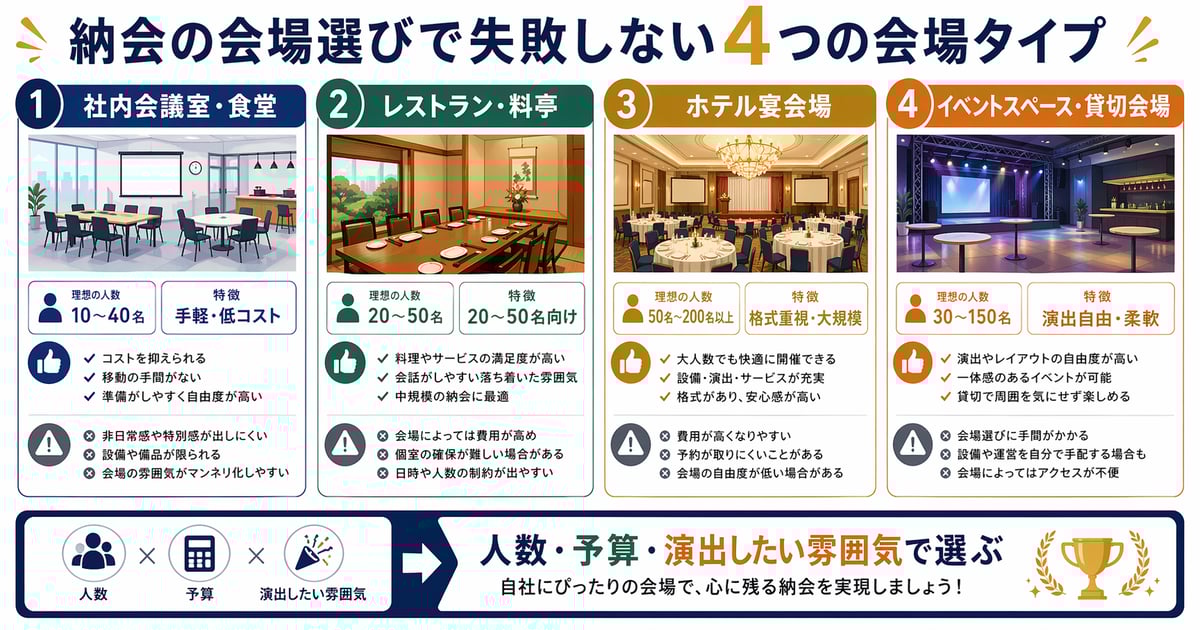 納会の会場選びで失敗しない4つの会場タイプ