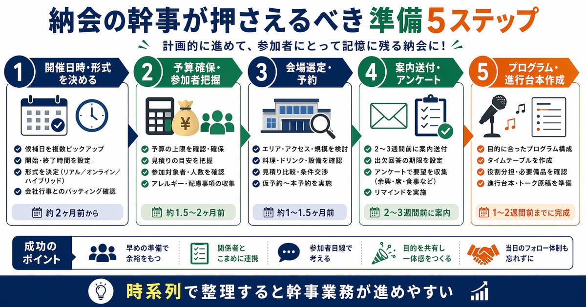 納会の幹事が押さえるべき準備5ステップ