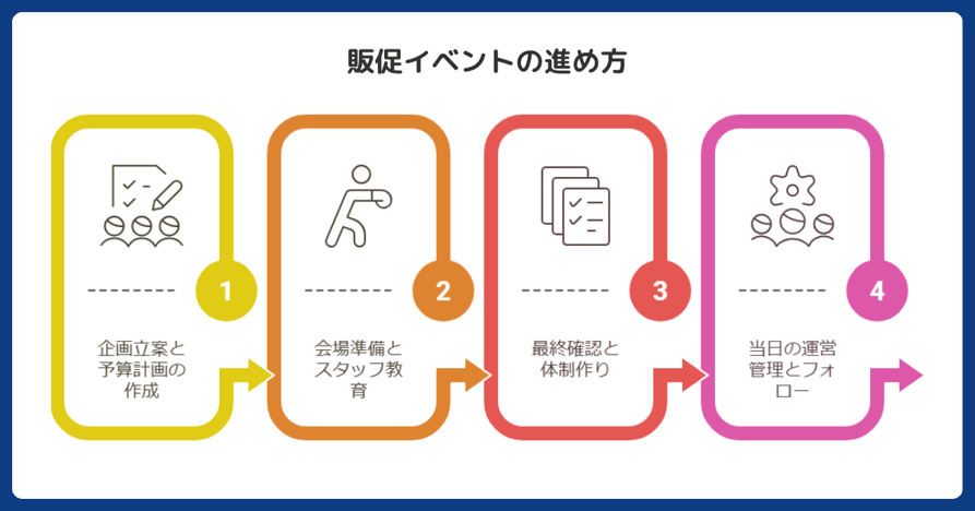 販促イベントの具体的な進め方実施までの4ステップ