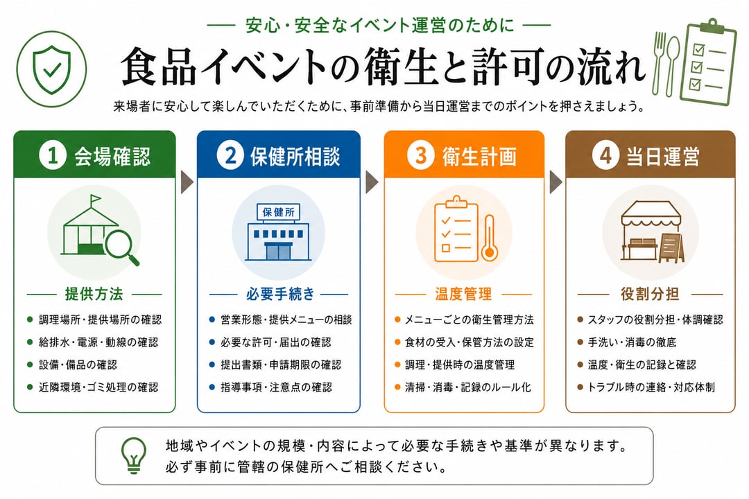 食のイベントの衛星と許可の流れ