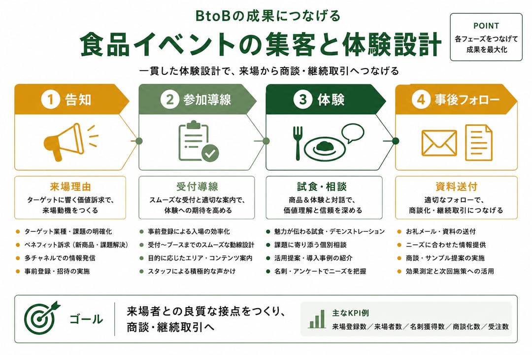食品イベントの集客と体験設計