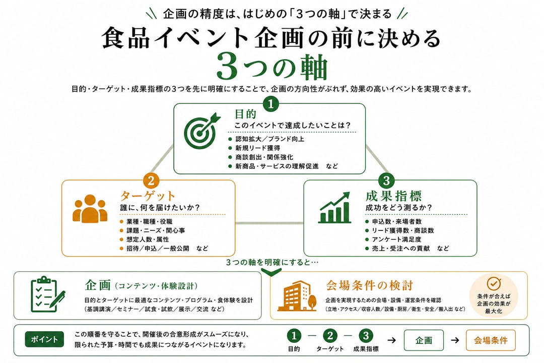 食品イベント企画の前に決める3つの軸