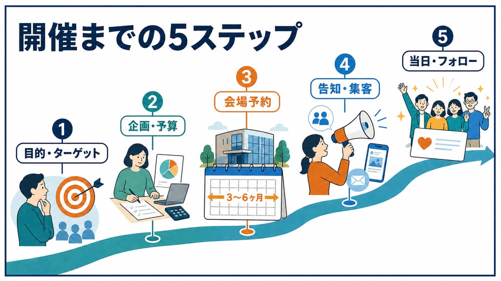 06-開催までの5ステップ