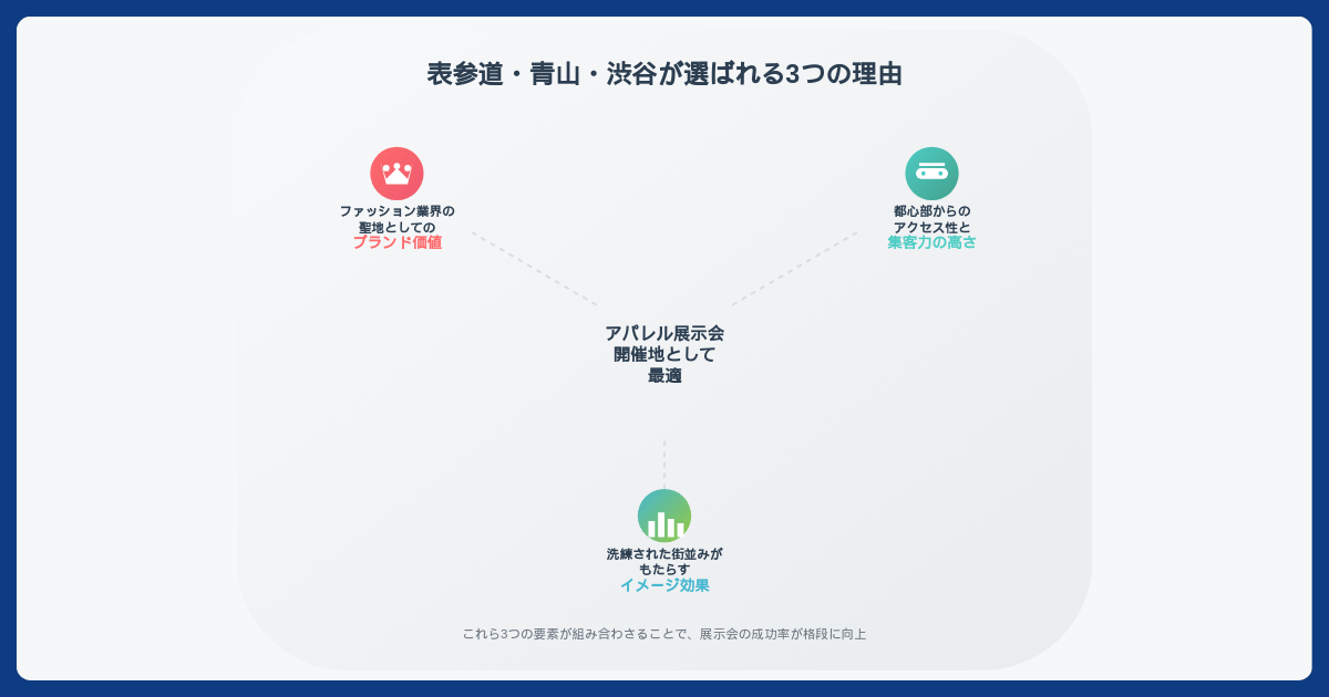 表参道・青山がアパレル展示会の開催地として選ばれる3つの理由