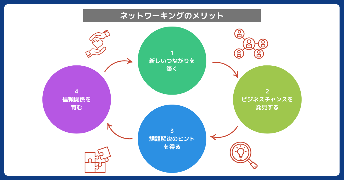 ネットワーキング ネットワーキングとは？ - 意味や3大メリット、効果的な活用法を解説 ネットワーキングの意味と効果的な活用法 ネットワーキングの達人」になるために実践したい5つの簡単な習慣 ネットワーキング・ミートアップイベント｜X