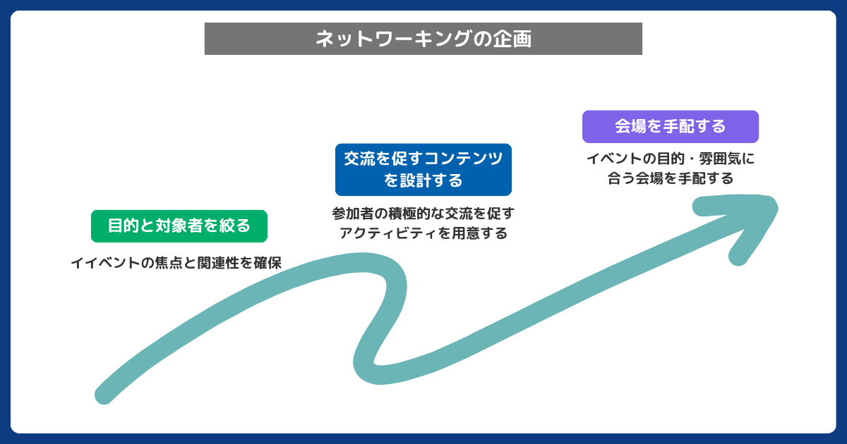 ネットワーキングイベント企画の基本｜初心者が押さえるべきポイント