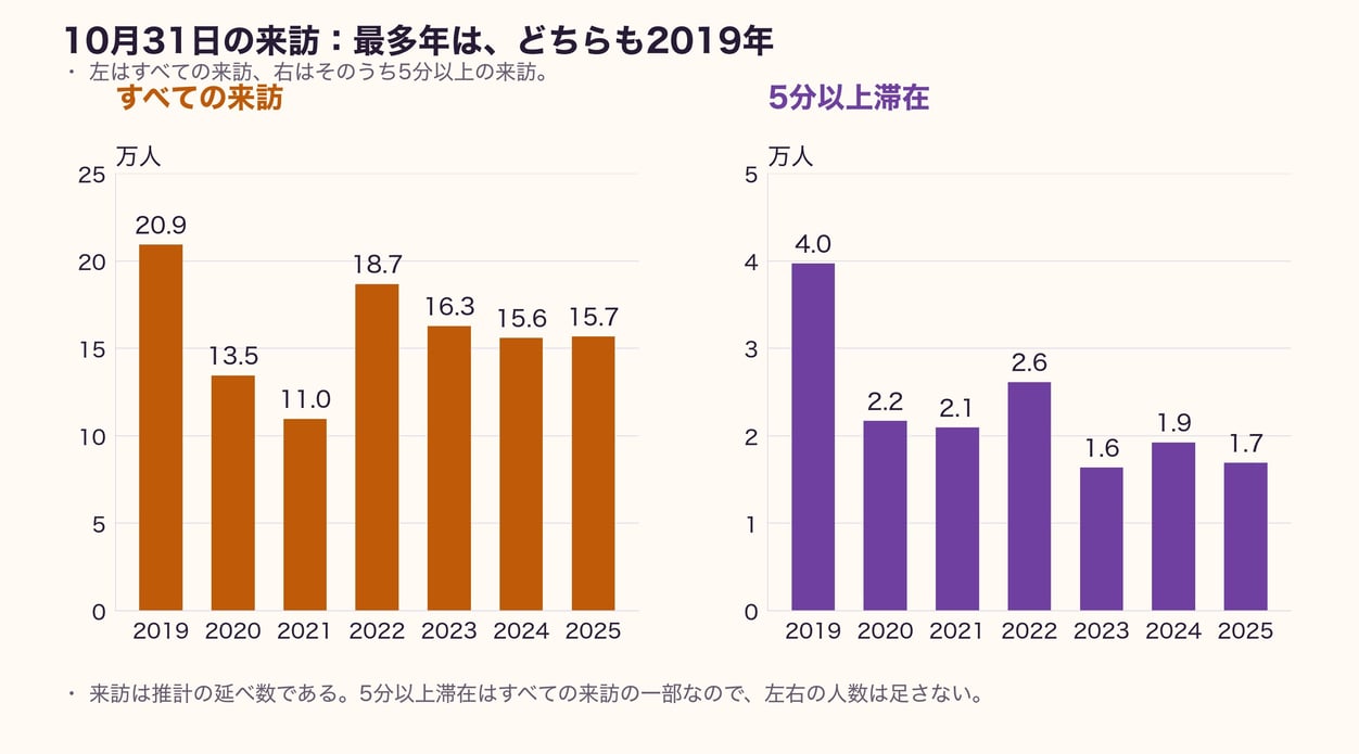 図1 10月31日のデイリー来訪数(2019〜2025年)