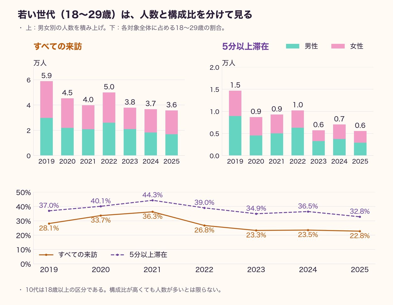 図2 10月31日の18〜29歳の来訪者数と構成比(2019〜2025年)