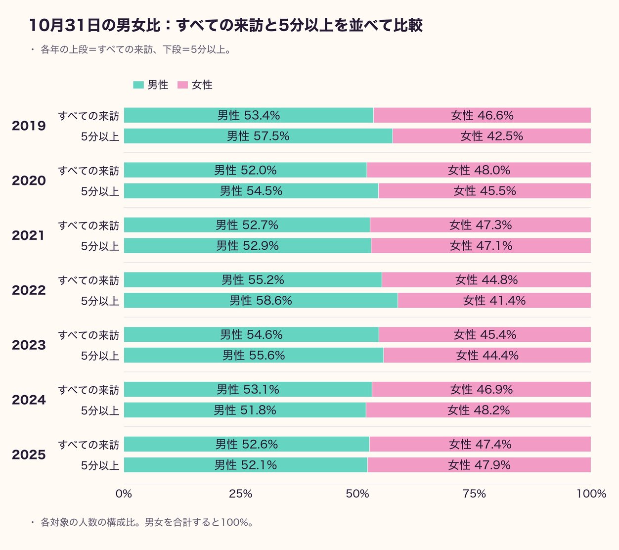 図3 10月31日の男女比(2019〜2025年)