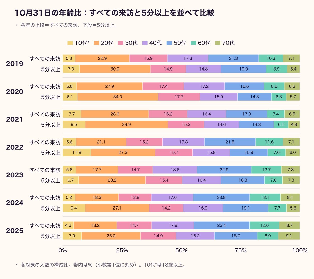 図4 10月31日の年代別構成比(2019〜2025年)