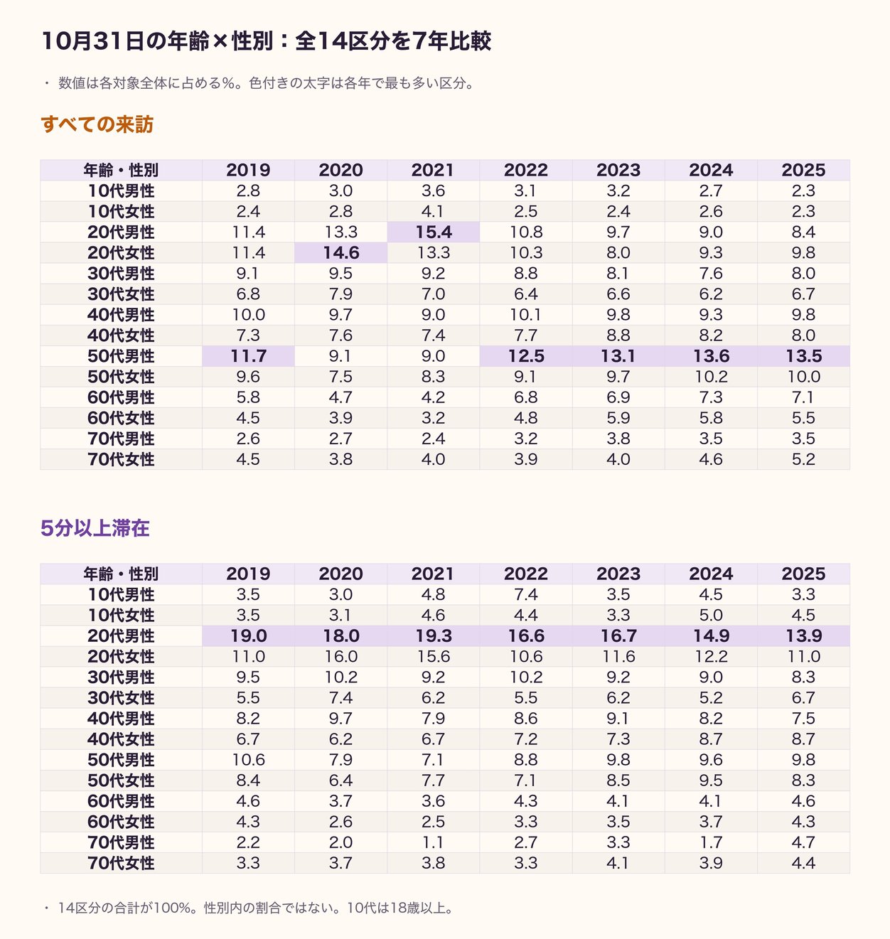 図5 10月31日の年代×性別構成比(2019〜2025年)