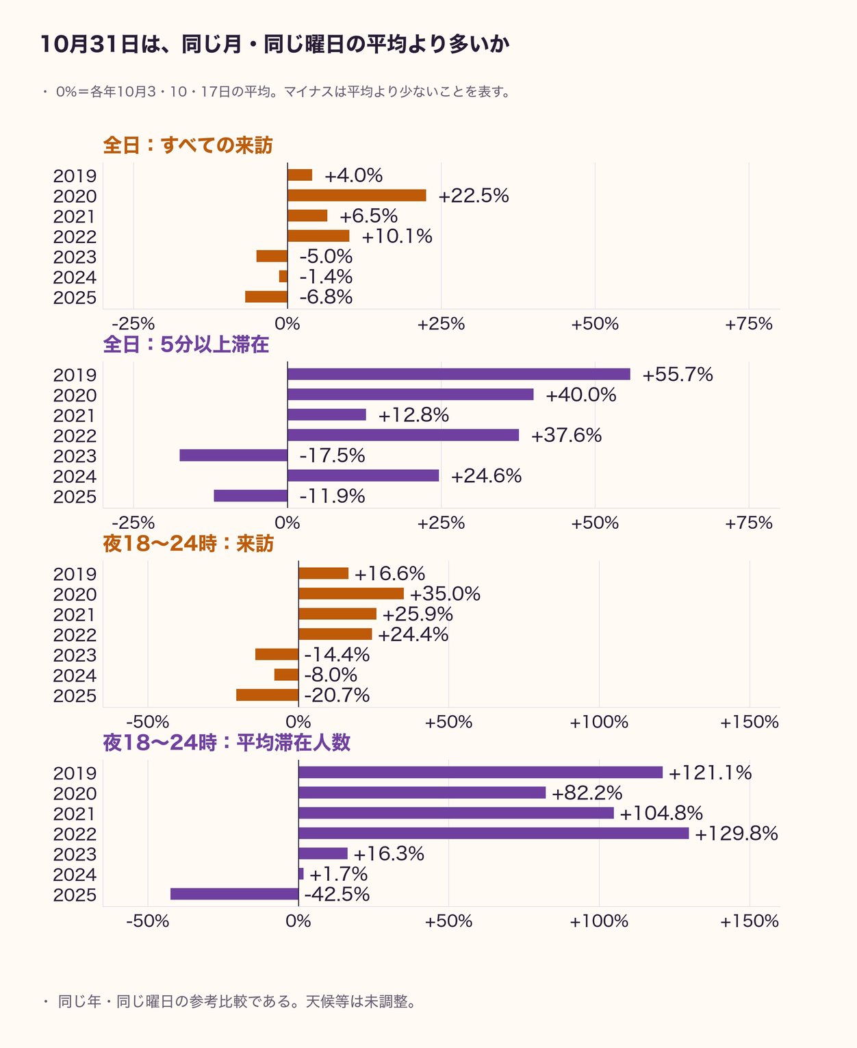 図8 10月31日と同じ曜日の平均値の比較