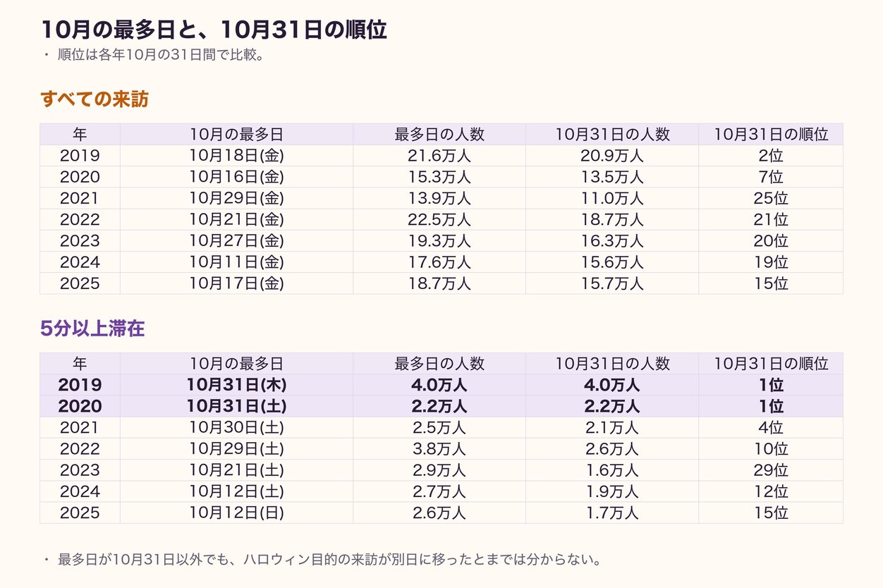 図10 10月の最多日と10月31日の順位(2019〜2025年)
