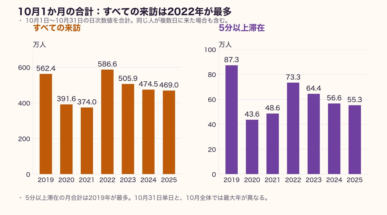 図11 10月全体のデイリー来訪数の合計(2019〜2025年)