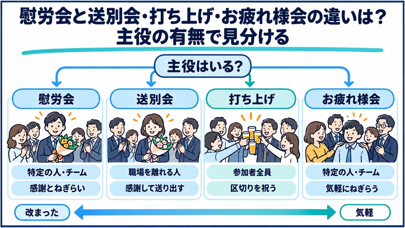 慰労会と送別会・打ち上げ・お疲れ様会の違いは?主役の有無で見分ける