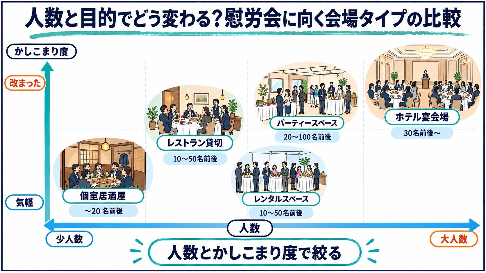 人数と目的でどう変わる?慰労会に向く会場タイプの比較