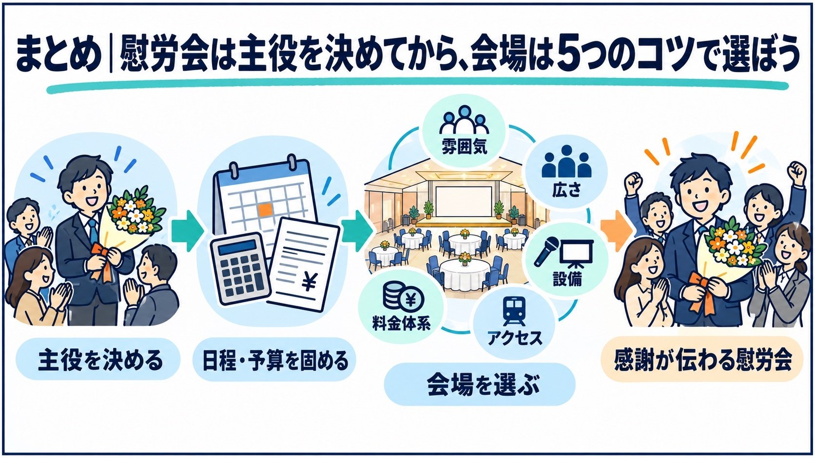 まとめ|慰労会は主役を決めてから、会場は5つのコツで選ぼう