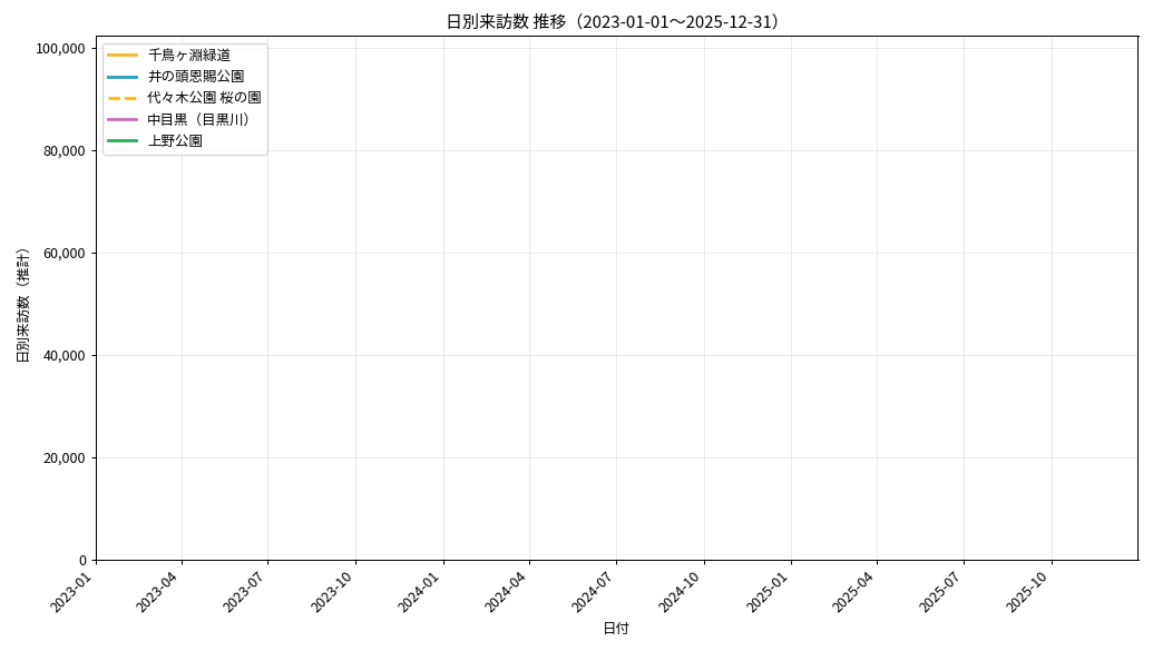 来訪推移_日別推移_2023-2025_wide